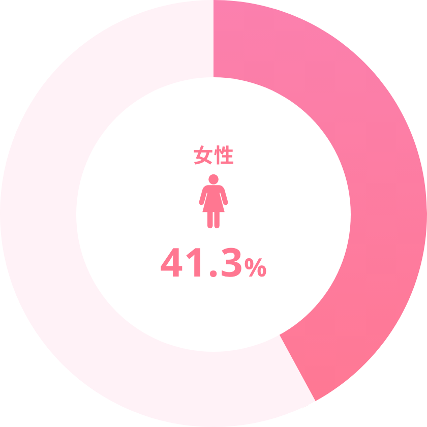 女性 41.3%